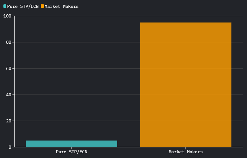 bar chart with percentage of market maker in forex brokers